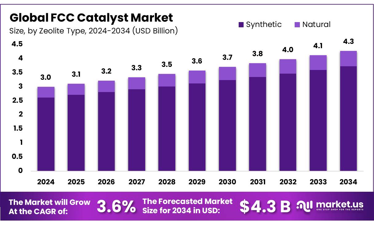 FCC催化剂市场(2025-2034)