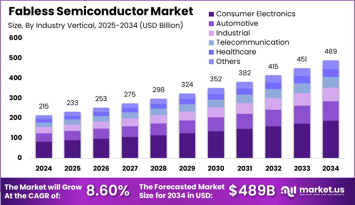 无晶圆厂半导体市场(2025-2034)