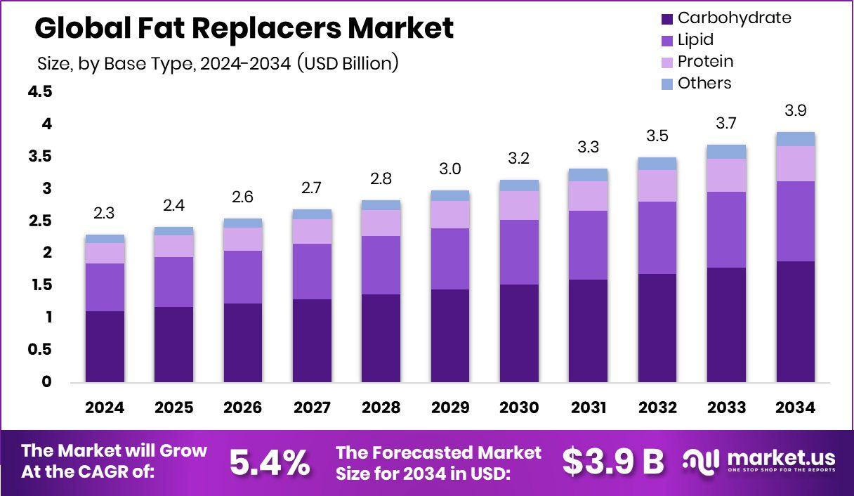 脂肪替代品市场(2025-2034)