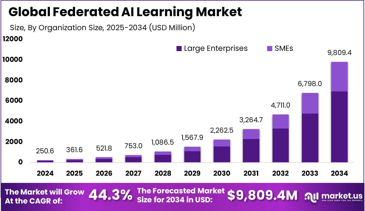联合人工智能学习市场(2025-2034)