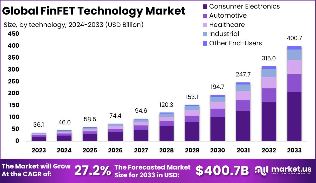 FinFET技术市场(2024-2033)