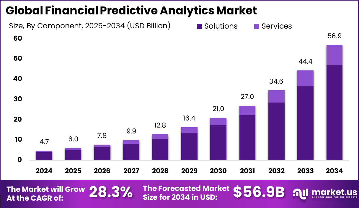 金融预测分析市场(2025-2034)