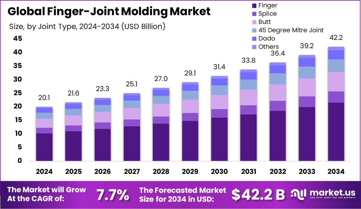 全球指接成型市场(2025-2034)