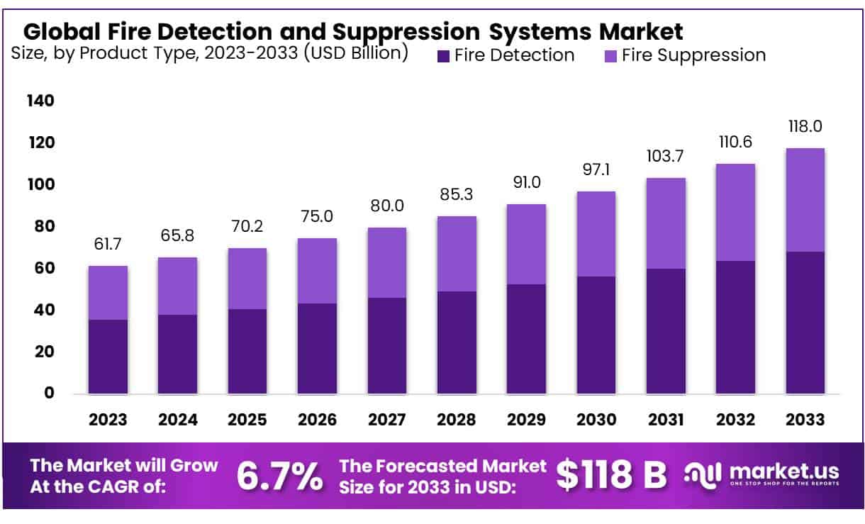 火灾探测和灭火系统市场(2024-2033)