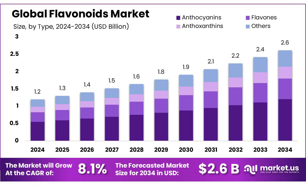 类黄酮市场(2025-2034)