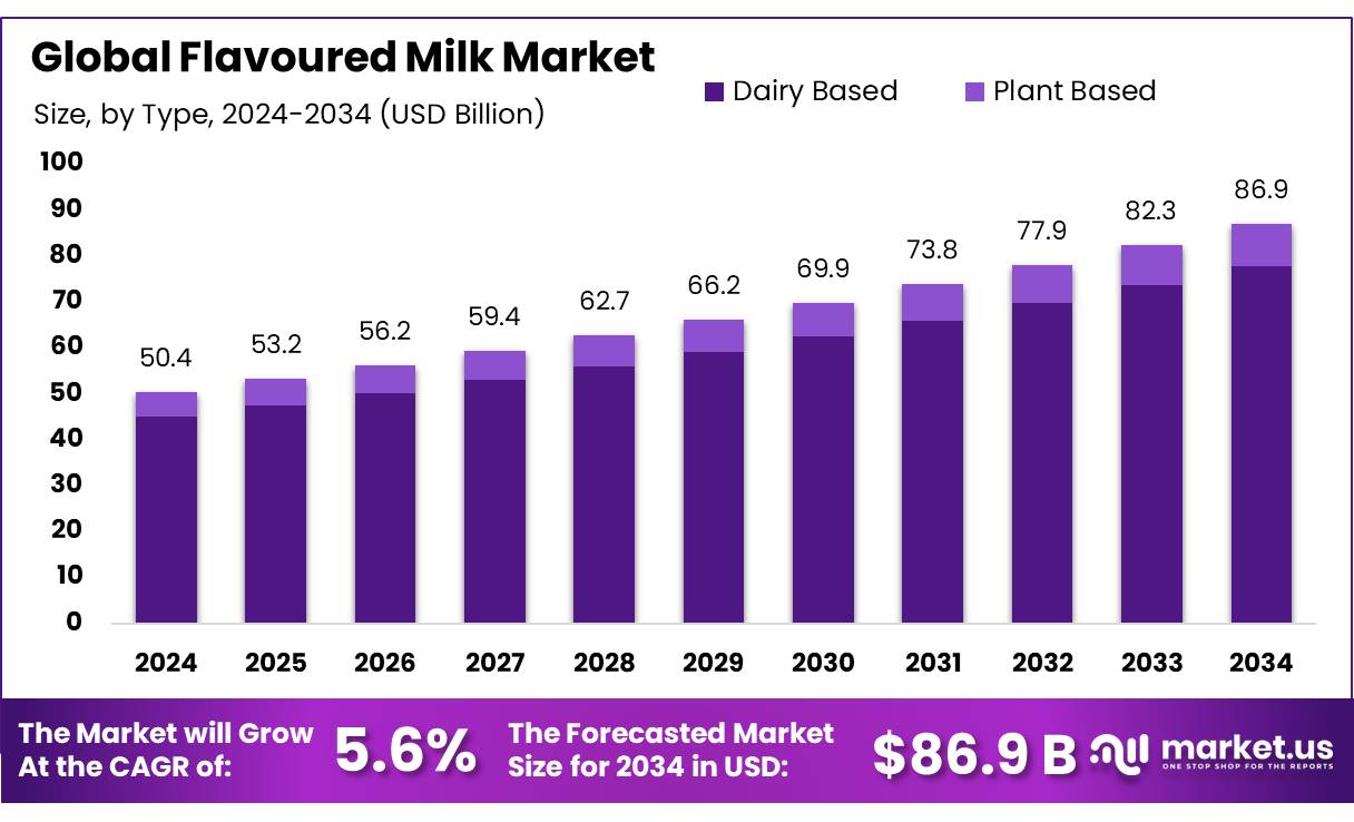 风味奶市场(2025-2034)