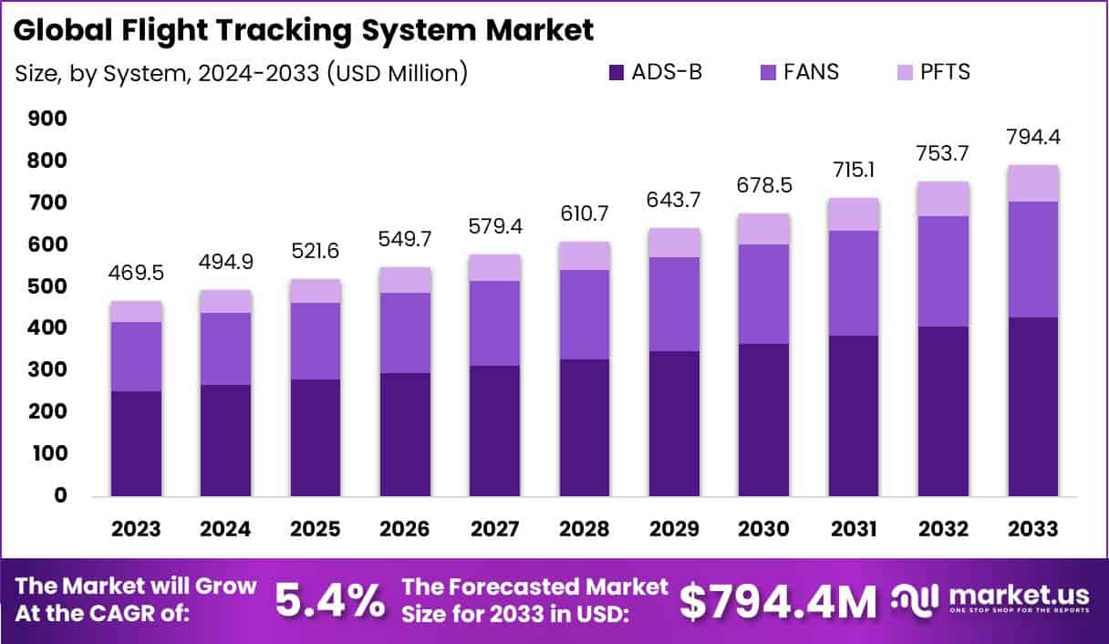 航班跟踪系统市场(2024-2033)
