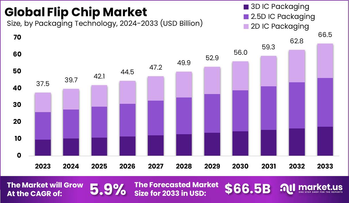 倒装芯片市场(2024-2033)