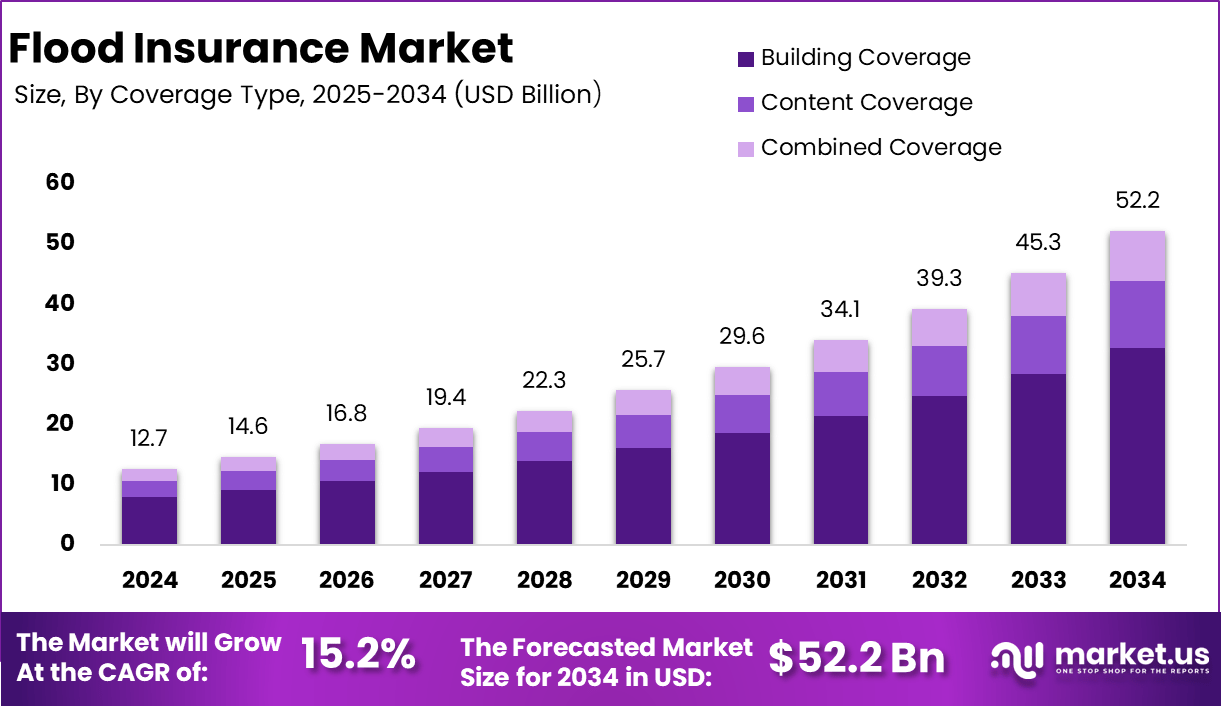 洪水保险市场(2025-2034)