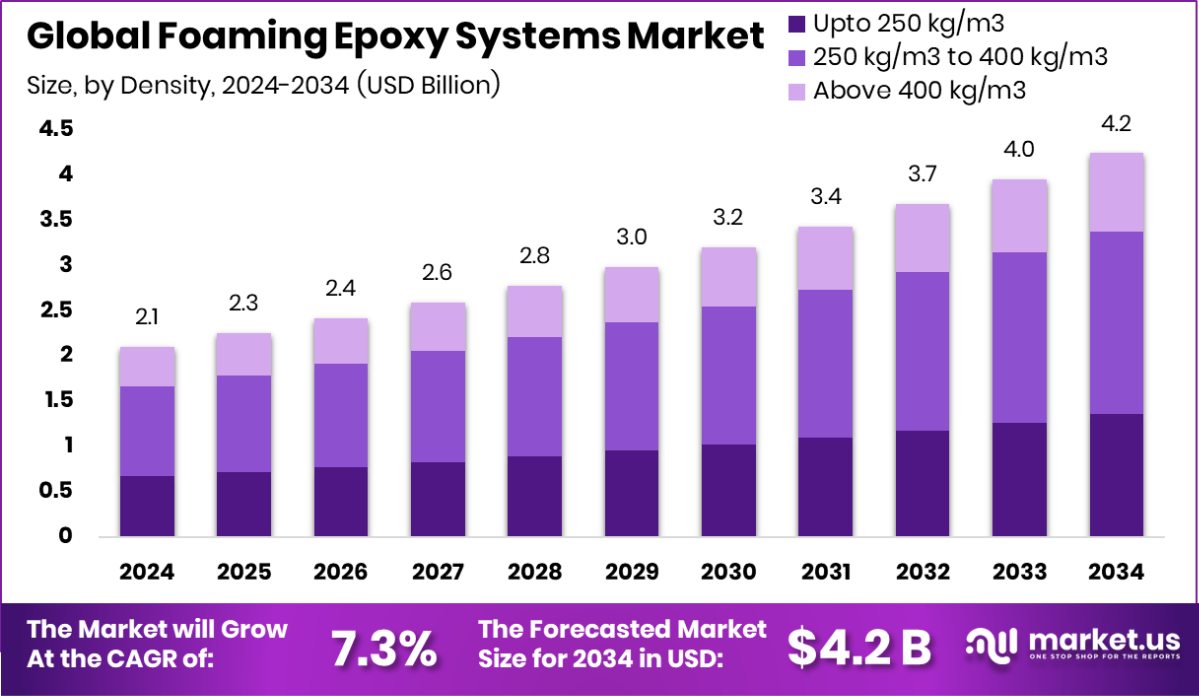 发泡环氧树脂系统市场(2025-2034)
