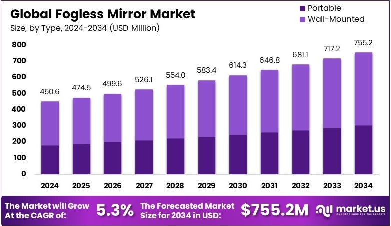 无雾镜市场(2025-2034)