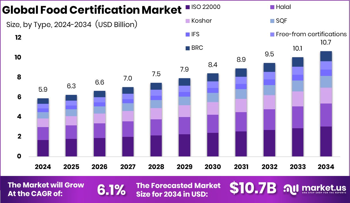 食品认证市场(2025-2034)