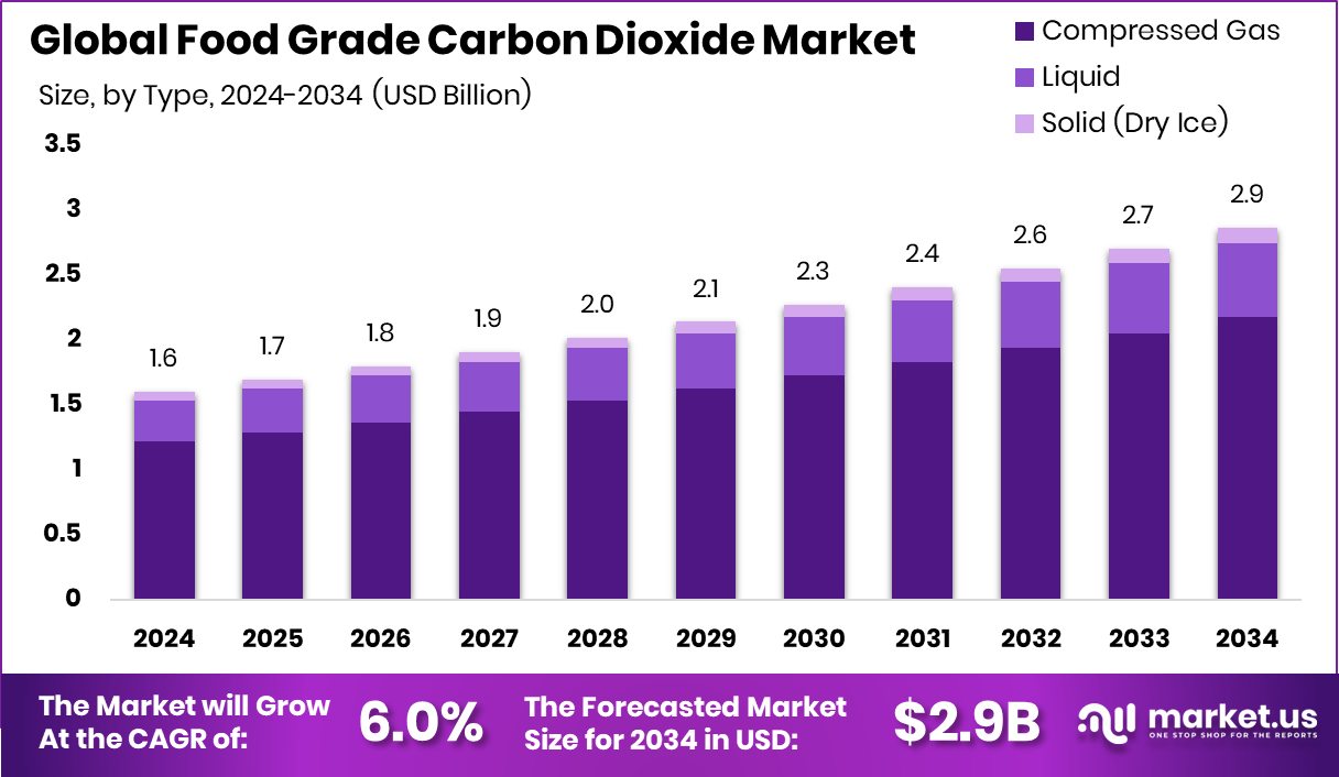 食品级二氧化碳市场(2025-2034)