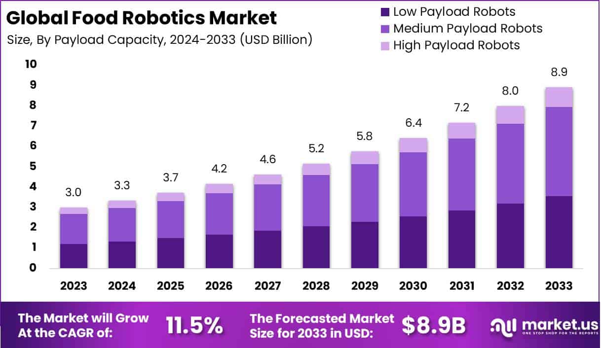 食品机器人市场(2024-2033)