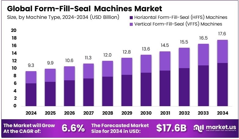全球成型-填充-密封机市场(2025-2034)