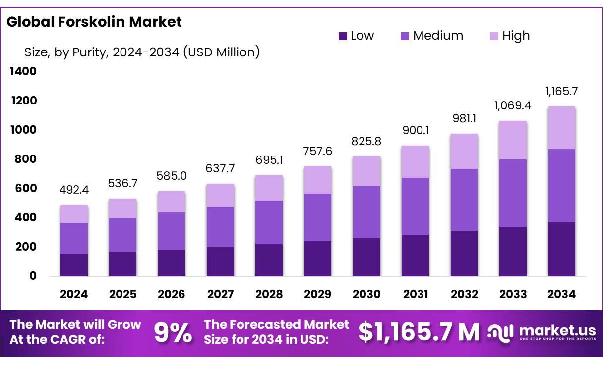 福斯科林市场(2025-2034)