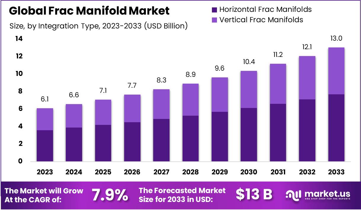 压裂管汇市场(2024-2033)