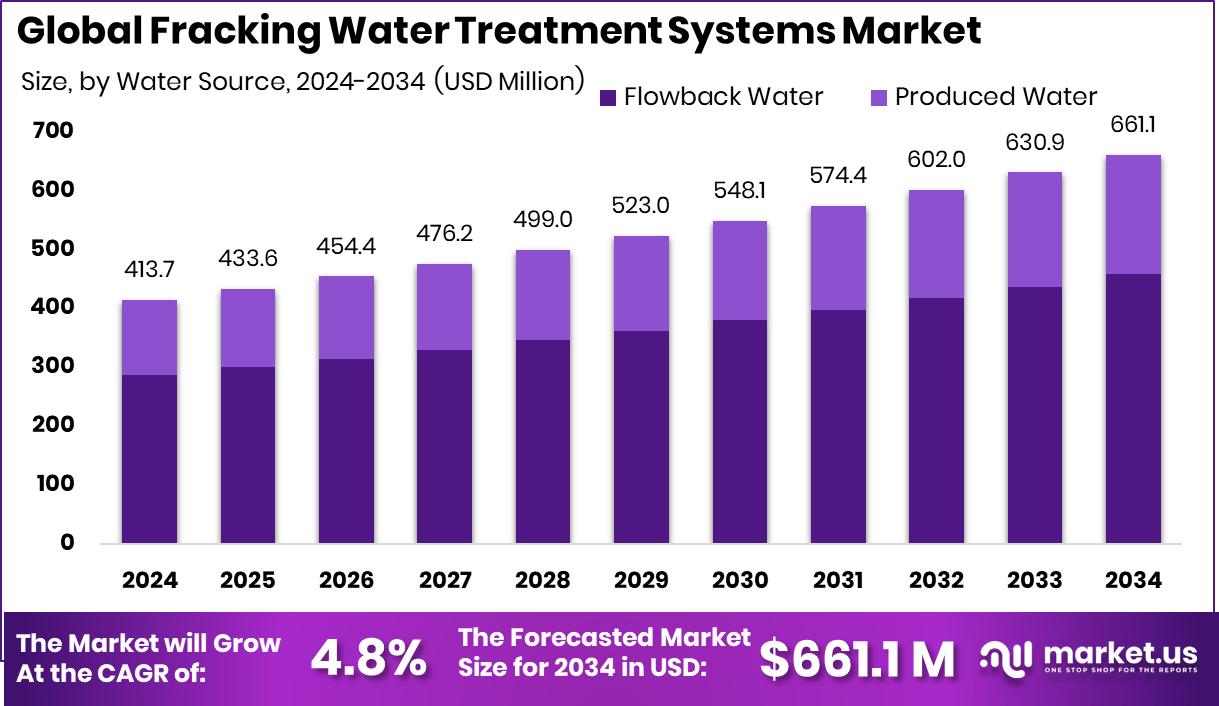 水力压裂水处理系统市场(2025-2034)
