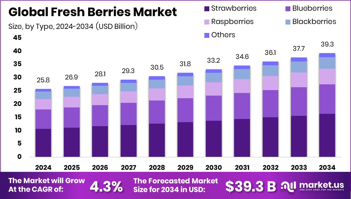 新鲜浆果市场(2025-2034)