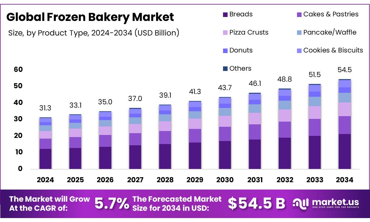 冷冻面包市场(2025-2034)