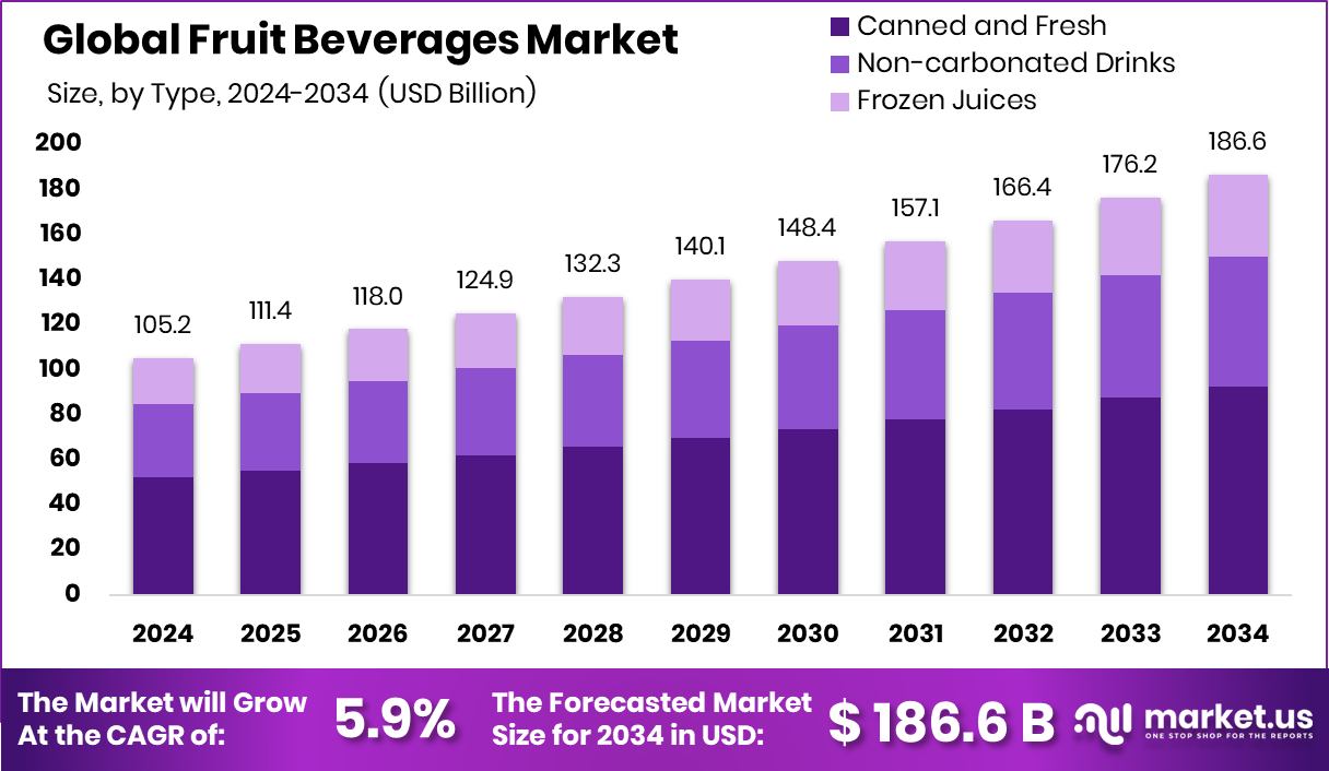 水果饮料市场(2025-2034)