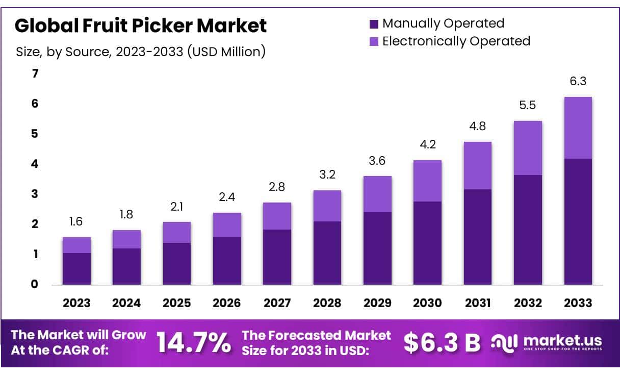 水果采摘市场(2024-2033)