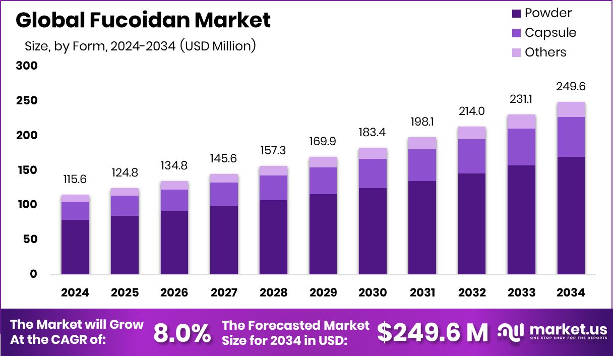 褐藻糖胶市场(2025-2034)