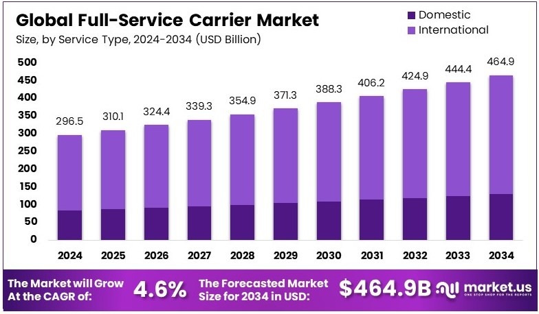 全业务运营商市场(2025-2034)