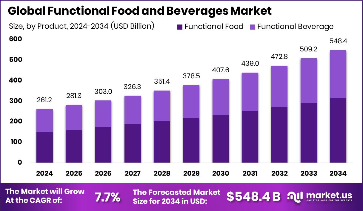 功能性食品和饮料市场(2025-2034)