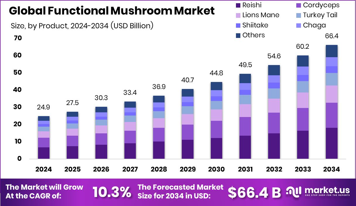 功能性蘑菇市场(2025-2034)
