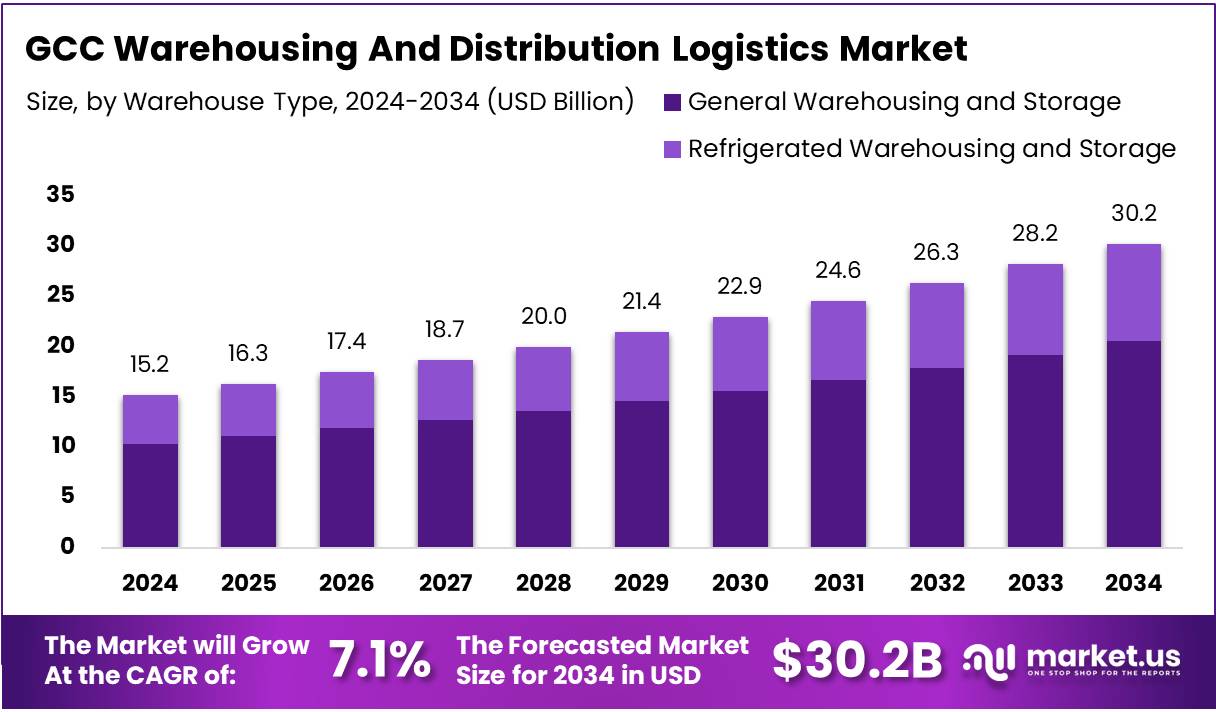 海湾合作委员会仓储和配送物流市场(2025-2034)