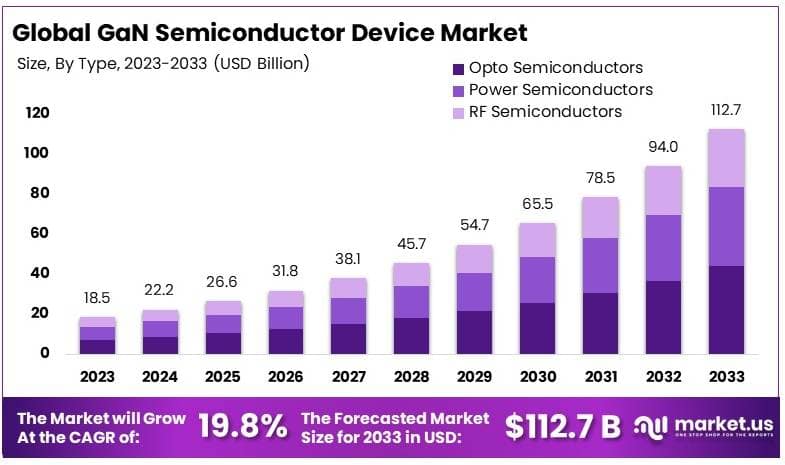 氮化镓半导体器件市场(2024-2033)