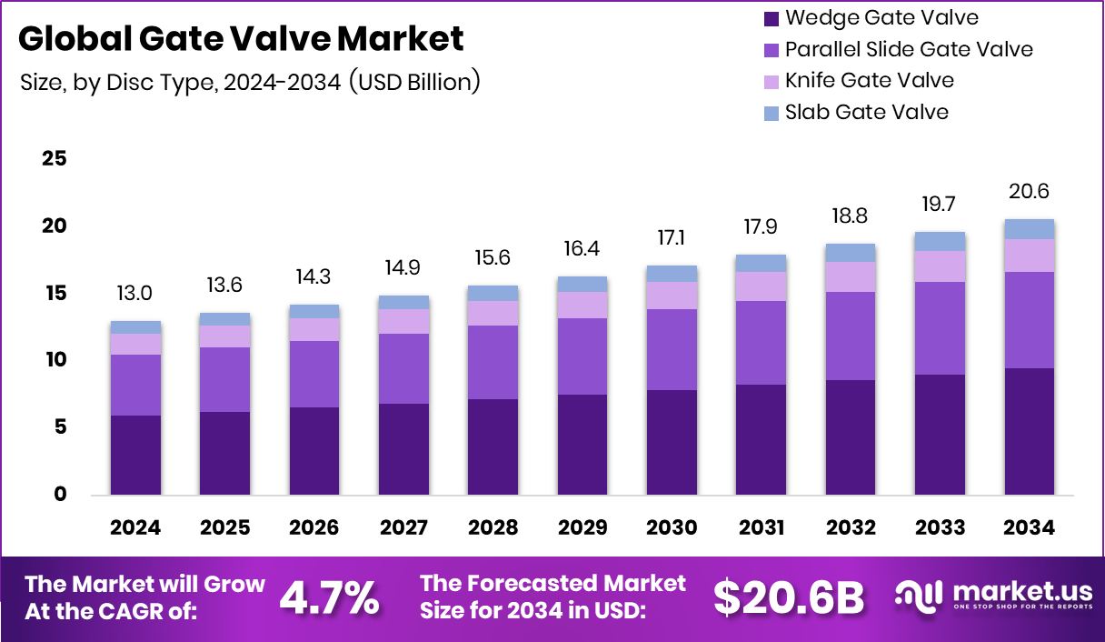 闸阀市场(2025-2034)