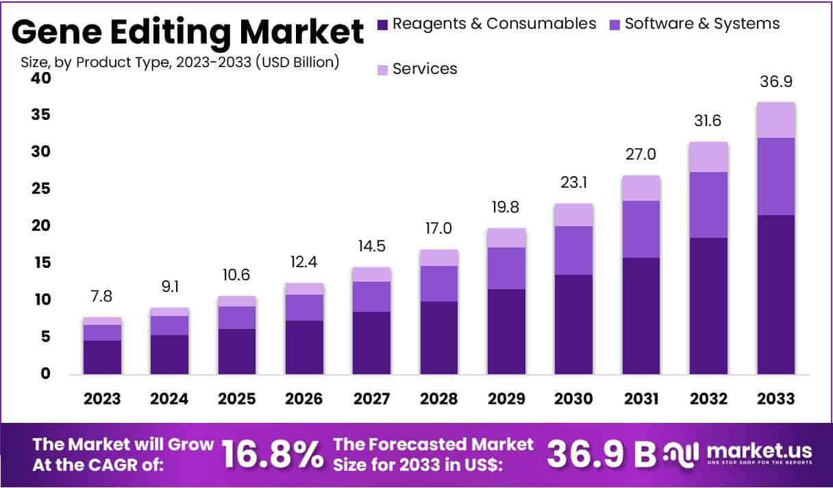 基因编辑市场(2024-2033)