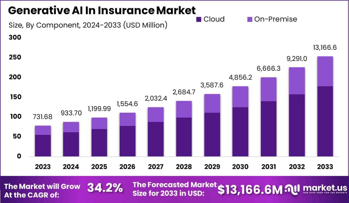 保险市场中的生成式人工智能(2024-2033)