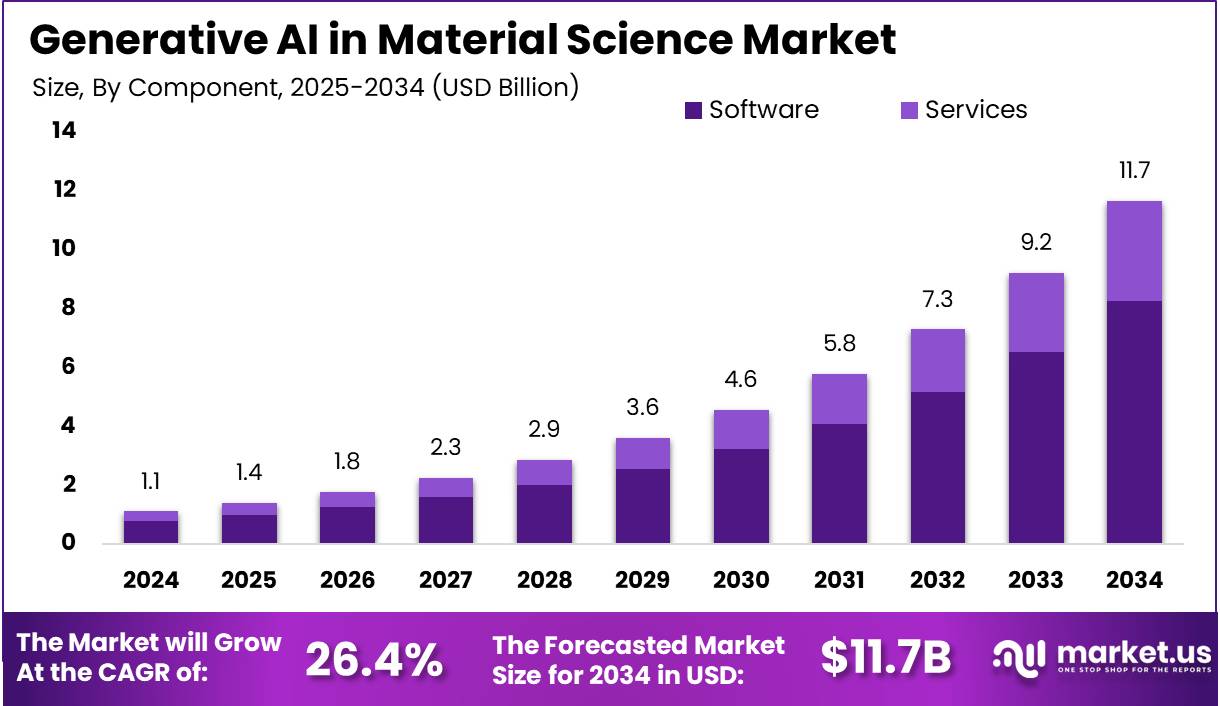 材料科学市场中的生成式人工智能(2025-2034)