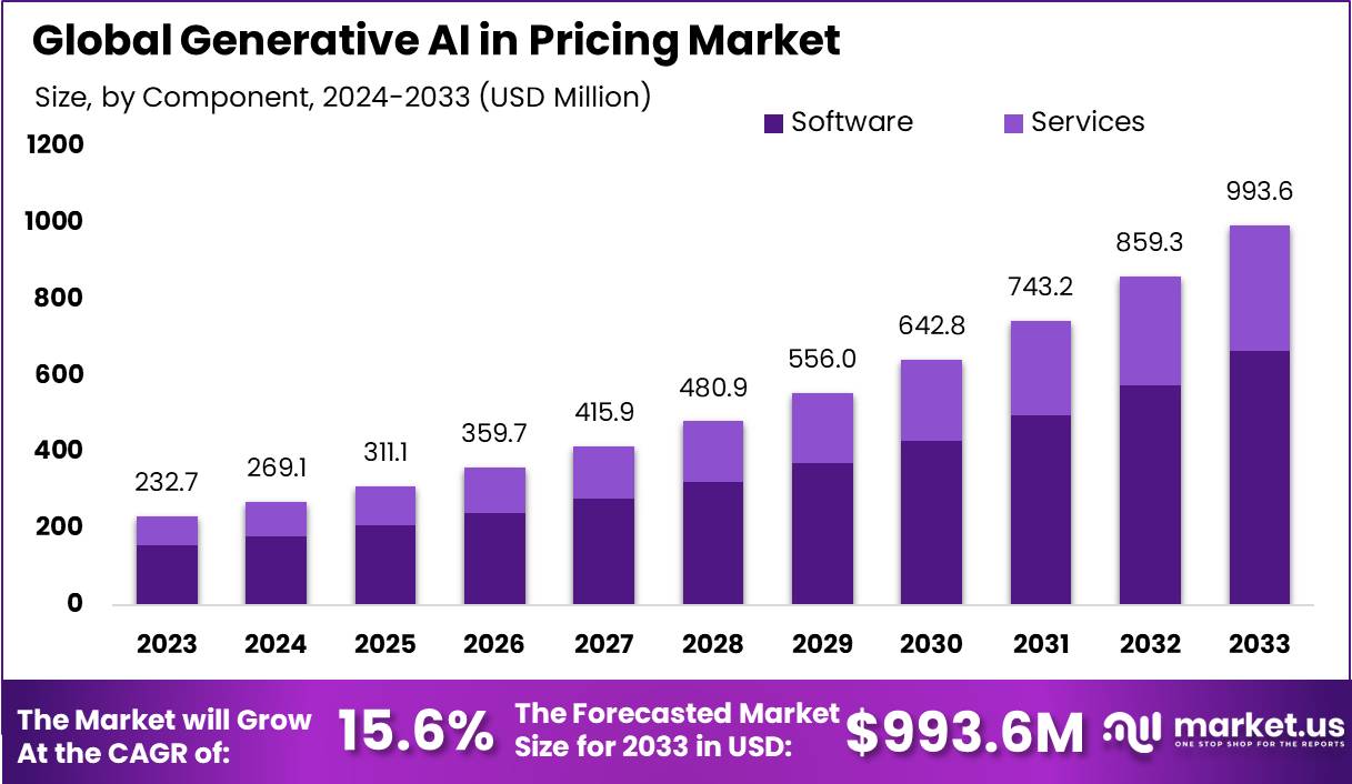 定价市场中的生成式人工智能(2024-2033)