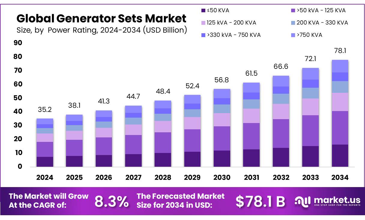 发电机组市场(2025-2034)