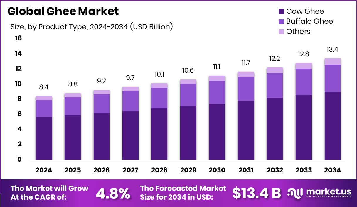 酥油市场(2025-2034)