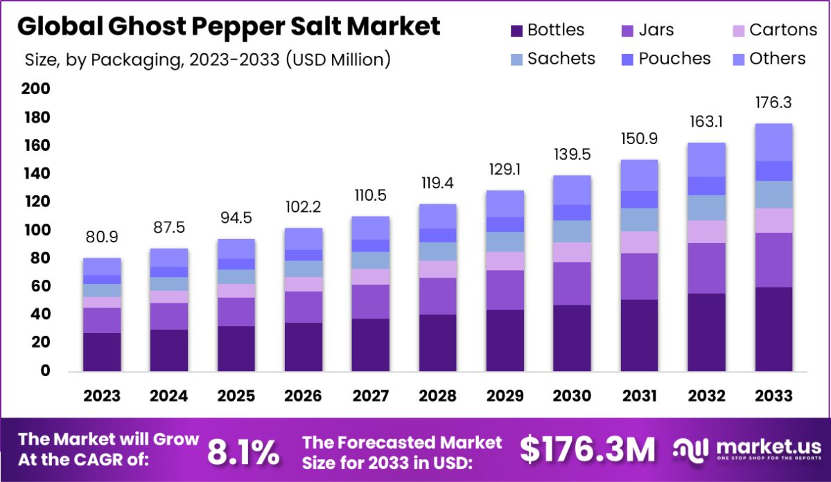 鬼椒盐市场(2024-2033)