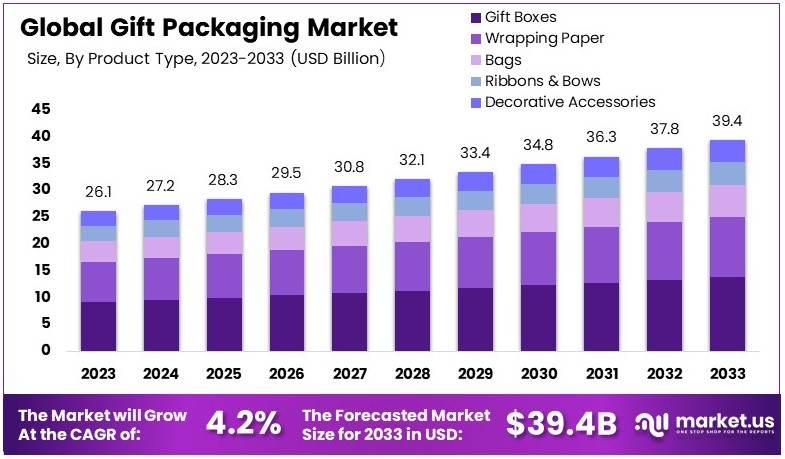 礼品包装市场(2024-2033)