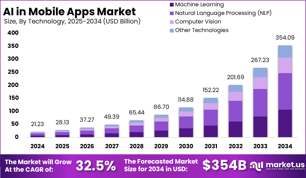 移动应用市场中的人工智能(2025-2034)