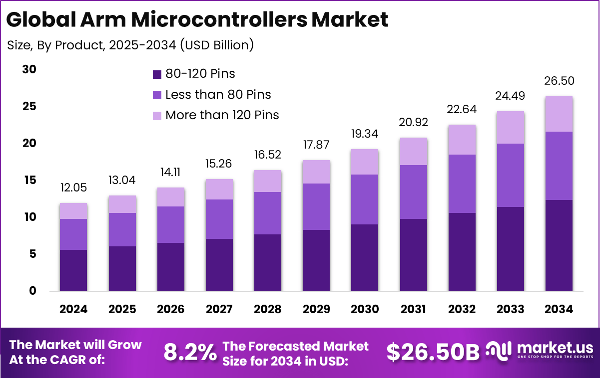 Arm 微控制器市场(2025-2034)