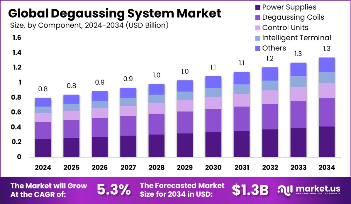消磁系统市场(2025-2034)