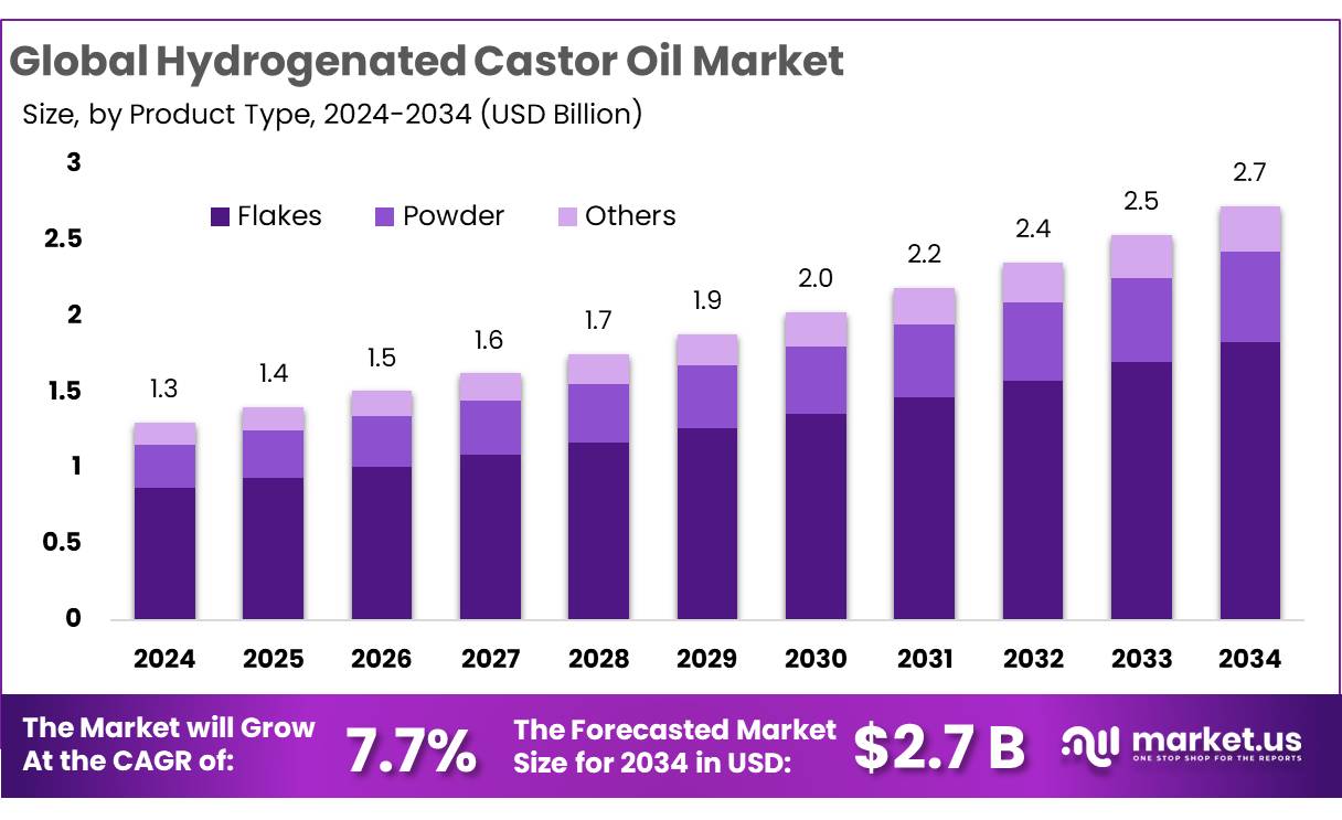 氢化蓖麻油市场(2025-2034)