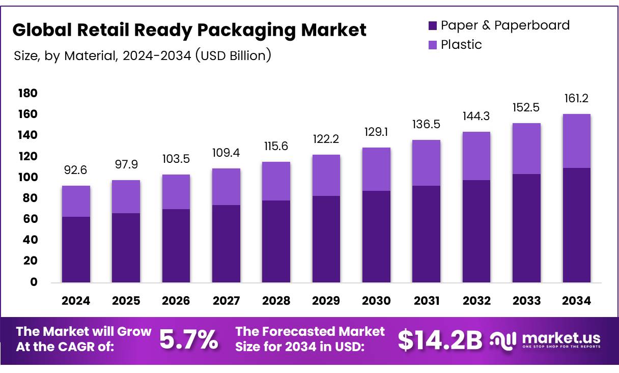 零售就绪包装市场(2025-2034)