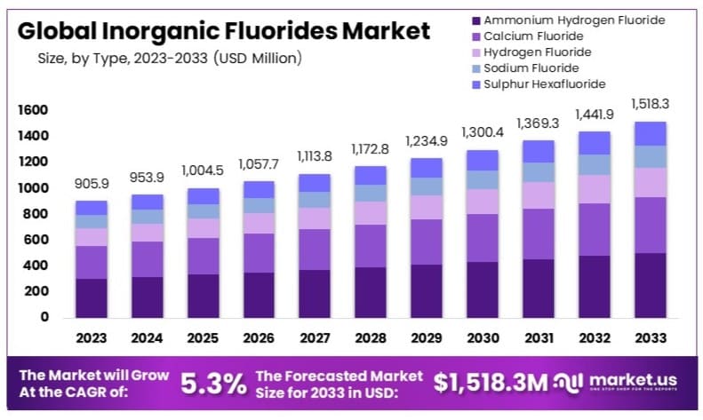 无机氟化物市场(2024-2033)
