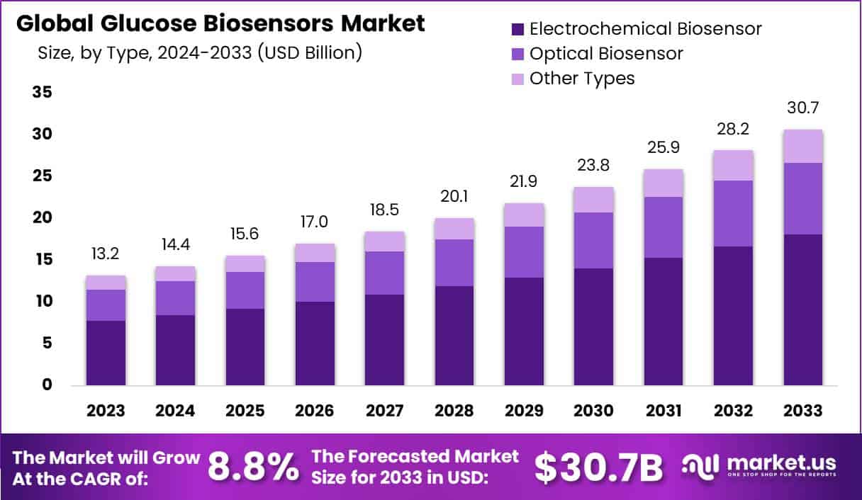 葡萄糖生物传感器市场(2024-2033)