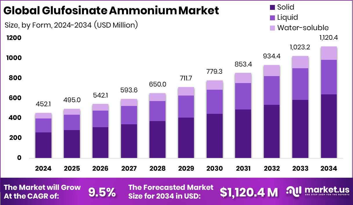 草铵膦市场(2025-2034)