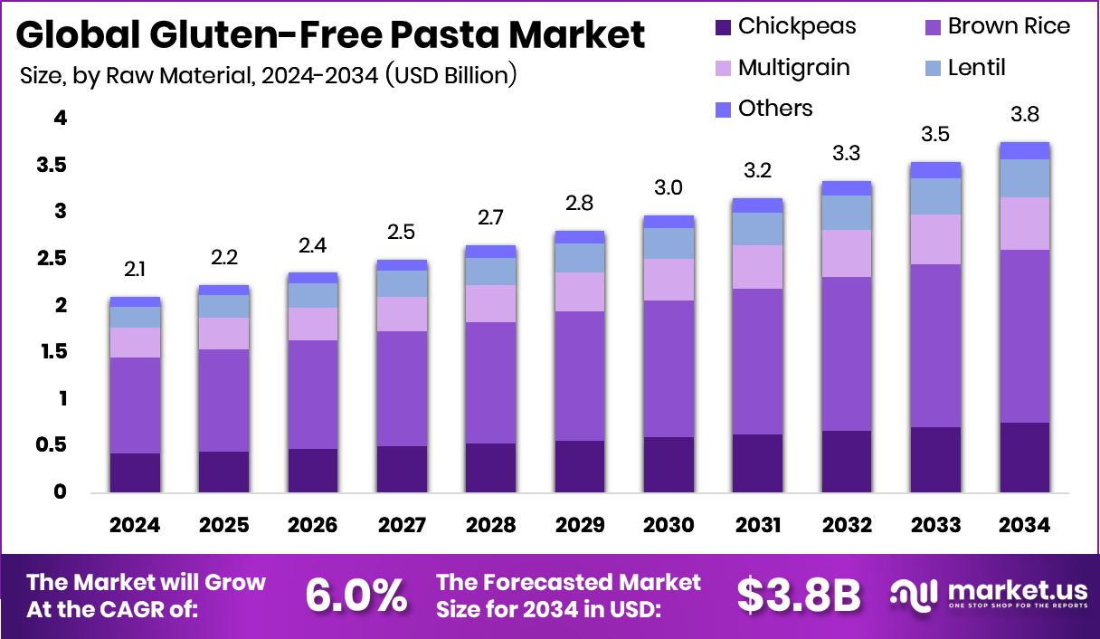 无麸质面食市场(2025-2034)